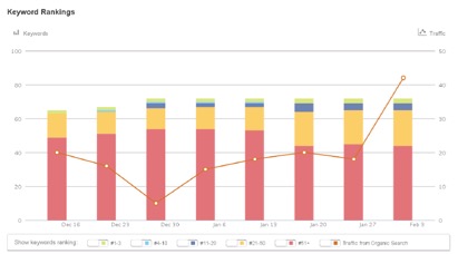 Keyword Ranking Coffee