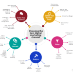 A complete guide to selecting the right marketing channel for your business