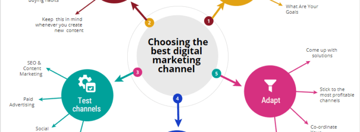 Digital channels infographic