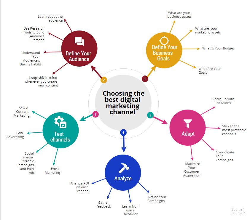 Image result for Understanding Marketing Channels: A Comprehensive Guide infographics